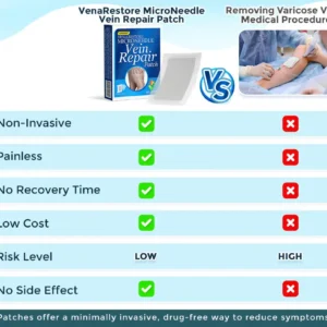 GFOUK® VenaRestore MicroNeedle Vein Repair Patch