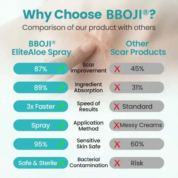 BBOJI® EliteAloe ScarSolve Spray