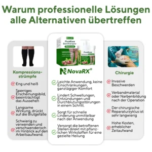NovaRX® FluidEase Beintherapie-Ödemcreme