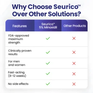 Seurico™ Maximum Strength 5% Minoxidil Fast-Action Hair Growth Serum