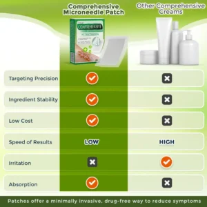 GFOUK® Comprehensive Microneedle Patch