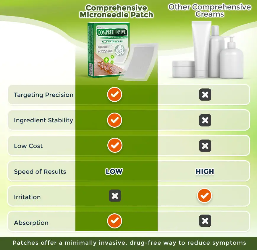 GFOUK® Comprehensive Microneedle Patch